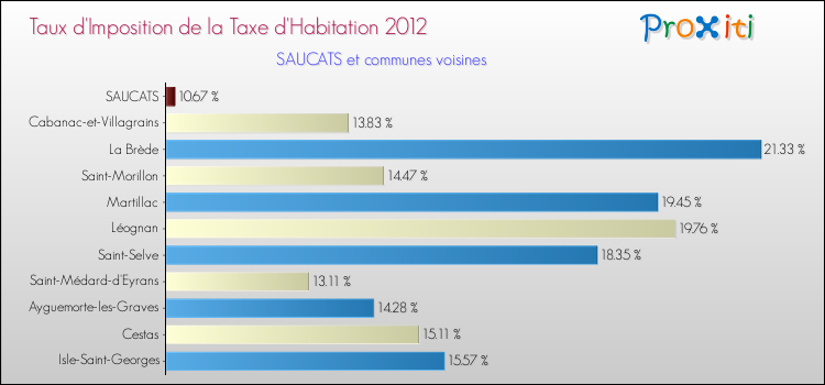 Taux d'imposition de la taxe d'habitation 2012 pour SAUCATS et les communes proches Comparaison des taux d'imposition de la taxe d'habitation 2012 pour SAUCATS et les communes voisines