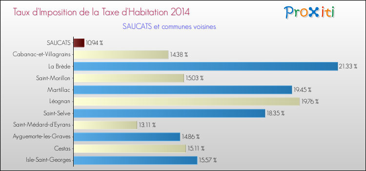 Taux d'imposition de la taxe d'habitation 2014 pour SAUCATS et les communes proches Comparaison des taux d'imposition de la taxe d'habitation 2014 pour SAUCATS et les communes voisines