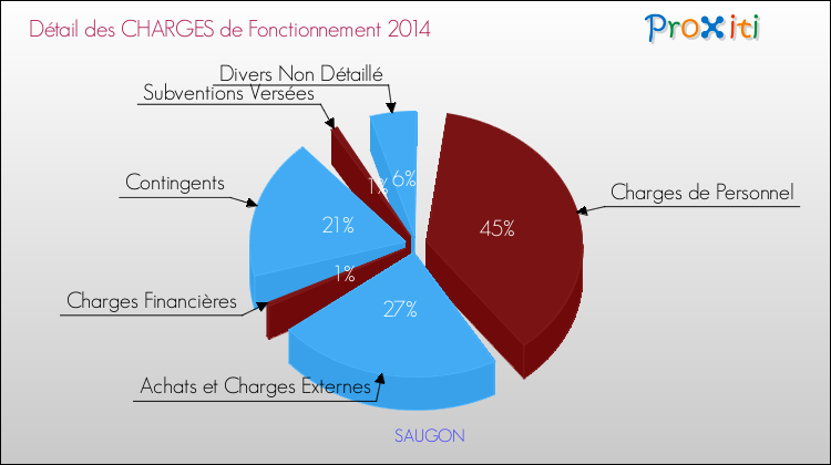 Décomposition des Charges de Fonctionnement 2014 de la commune de SAUGON Charges de Fonctionnement 2014 pour la commune de SAUGON