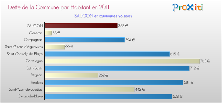Dette par habitant de la commune en 2011 pour SAUGON et les communes proches Comparaison de la dette par habitant de la commune en 2011 pour SAUGON et les communes voisines
