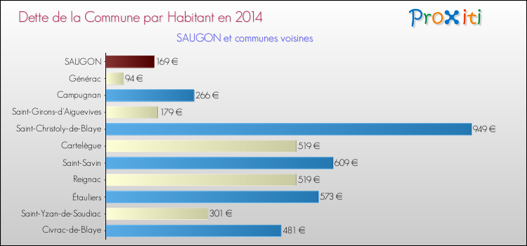Dette par habitant de la commune en 2014 pour SAUGON et les communes proches Comparaison de la dette par habitant de la commune en 2014 pour SAUGON et les communes voisines
