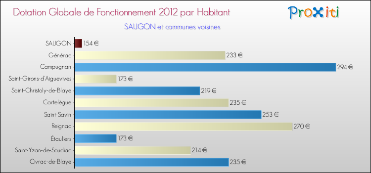 Montant des dotations globales de fonctionnement DGF par Habitant pour SAUGON et les communes proches Comparaison des des dotations globales de fonctionnement DGF par habitant pour SAUGON et les communes voisines