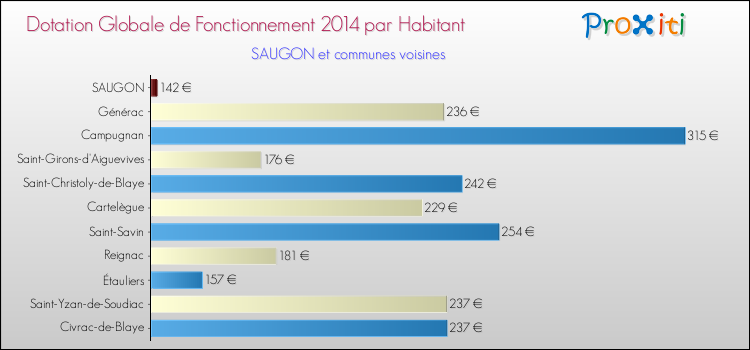 Montant des dotations globales de fonctionnement DGF par Habitant pour SAUGON et les communes proches en 2014. Comparaison des des dotations globales de fonctionnement DGF par habitant pour SAUGON et les communes voisines en 2014.