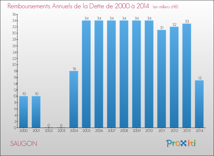 Evolution de l'annuité de la dette pour la commune de SAUGON de 2000 à 2014 Annuités de la dette pour SAUGON de 2000 à 2014