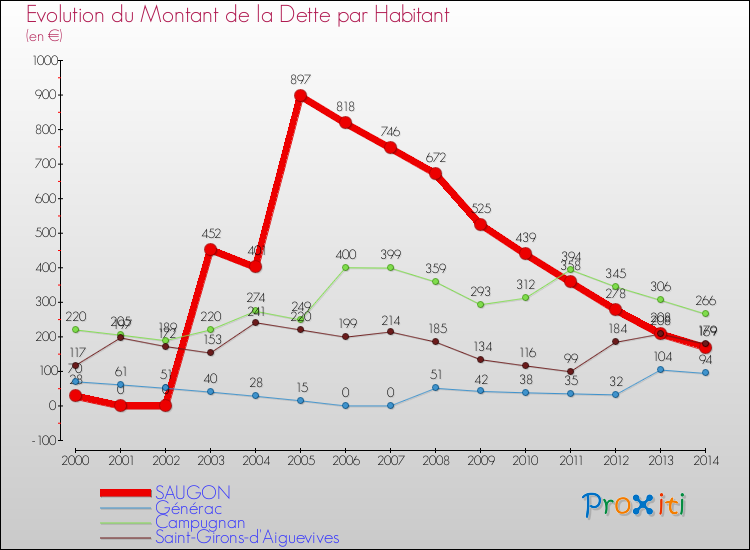 Evolution de la dette par habitant pour la commune de SAUGON et les communes proches de 2000 à 2014 Comparaison de la dette par habitant pour SAUGON et les communes voisines de 2000 à 2014