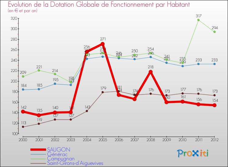 Evolution et montant de la dotation globale de fonctionnement par Habitant pour SAUGON et les communes proches Comparaison des dotations globales de fonctionnement par habitant pour SAUGON et les communes voisines