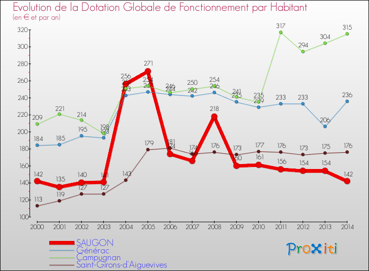 Evolution et montant de la dotation globale de fonctionnement par Habitant pour SAUGON et les communes proches de 2000 à 2014. Comparaison des dotations globales de fonctionnement par habitant pour SAUGON et les communes voisines de 2000 à 2014.