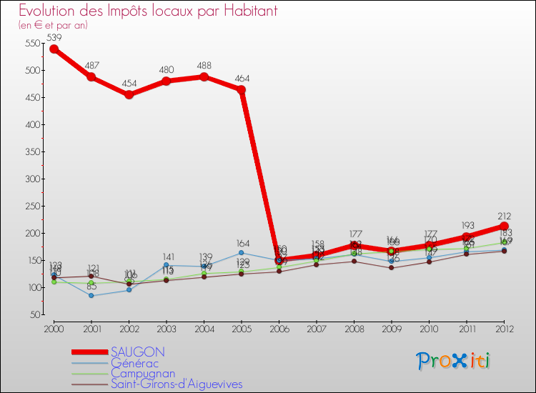 Evolution et montant des impôts locaux par Habitant pour SAUGON et les communes proches Comparaison des impôts locaux par habitant pour SAUGON et les communes voisines