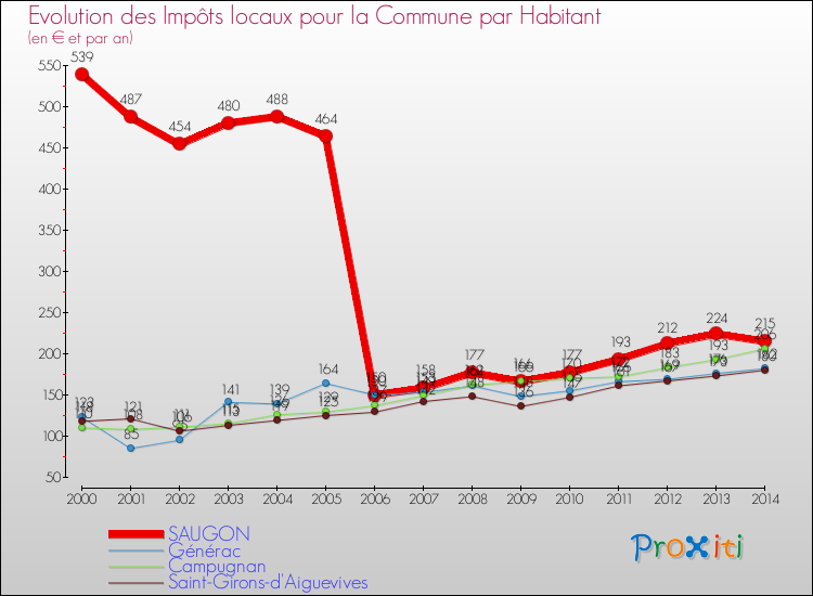 Evolution et montant des impôts locaux par Habitant pour SAUGON et les communes proches de 2000 à 2014 Comparaison des impôts locaux par habitant pour SAUGON et les communes voisines de 2000 à 2014