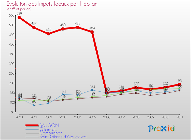 Evolution et montant des impôts locaux par Habitant pour SAUGON et les communes proches Comparaison des impôts locaux par habitant pour SAUGON et les communes voisines