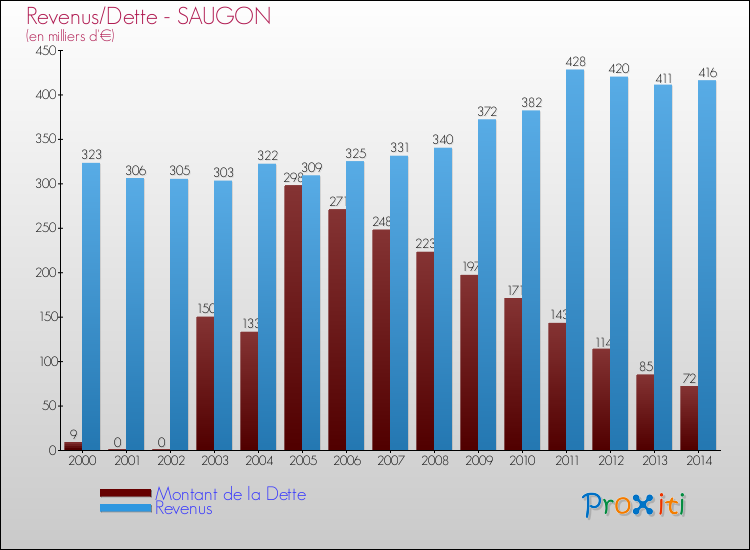 Evolution comparée de la dette et des revenus pour la commune de SAUGON de 2000 à 2014 Comparaison de la dette et des revenus pour SAUGON de 2000 à 2014