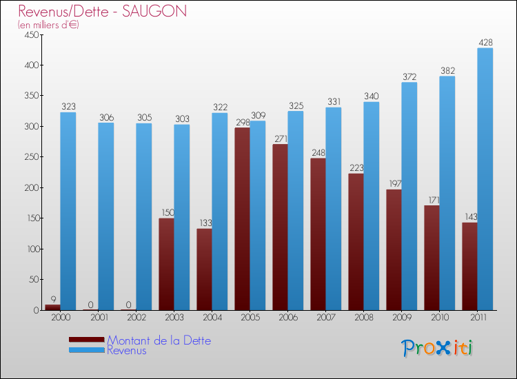 Evolution comparée de la dette et des revenus pour la commune de SAUGON de 2000 à 2011 Comparaison de la dette et des revenus pour SAUGON de 2000 à 2011