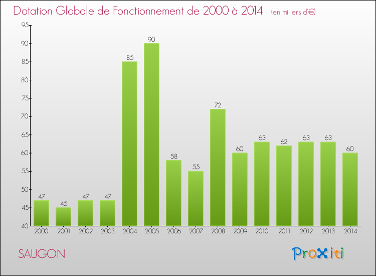 Evolution du montant de la Dotation Globale de Fonctionnement pour la commune de SAUGON de 2000 à 2014 Evolution du montant de la Dotation Globale de Fonctionnement pour SAUGON de 2000 à 2014