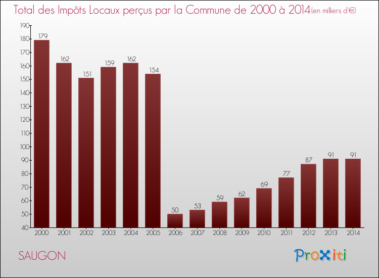 Evolution des Impôts Locaux pour la commune de SAUGON de 2000 à 2014 Evolution des Impôts Locaux pour SAUGON de 2000 à 2014