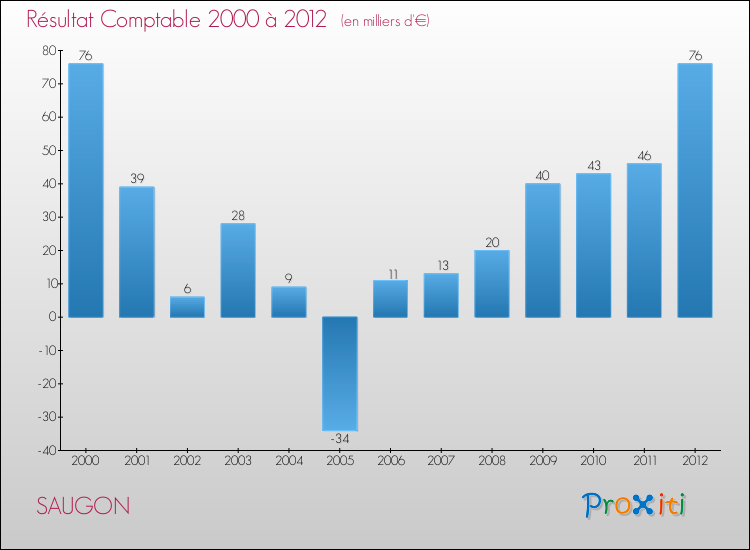 Evolution du résultat comptable pour la commune de SAUGON de 2000 à 2012 Evolution du résultat comptable pour SAUGON de 2000 à 2012