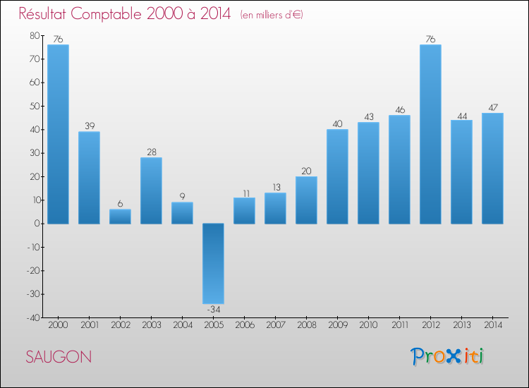 Evolution du résultat comptable pour la commune de SAUGON de 2000 à 2014 Evolution du résultat comptable pour SAUGON de 2000 à 2014