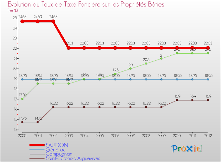Evolution du taux de la taxe foncière sur le bati pour SAUGON et les communes proches de 2000 à 2012 Comparaison des taux de taxe foncière sur le bati pour SAUGON et les communes voisines de 2000 à 2012