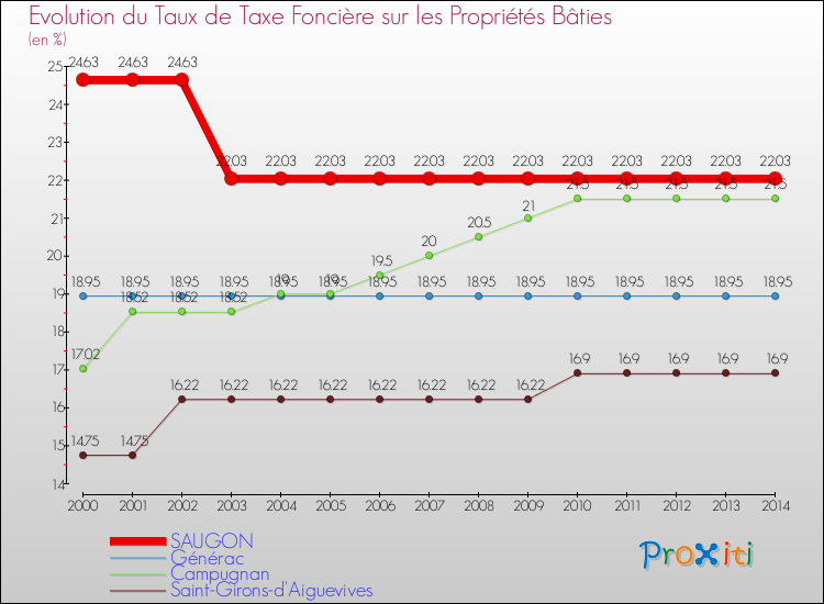Evolution du taux de la taxe foncière sur le bati pour SAUGON et les communes proches de 2000 à 2014 Comparaison des taux de taxe foncière sur le bati pour SAUGON et les communes voisines de 2000 à 2014