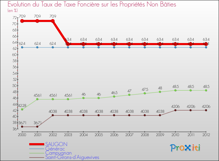 Evolution du taux de la taxe foncière sur les immeubles et terrains non batis pour SAUGON et les communes proches de 2000 à 2012 Comparaison des taux de la taxe foncière sur les immeubles et terrains non batis pour SAUGON et les communes voisines de 2000 à 2012