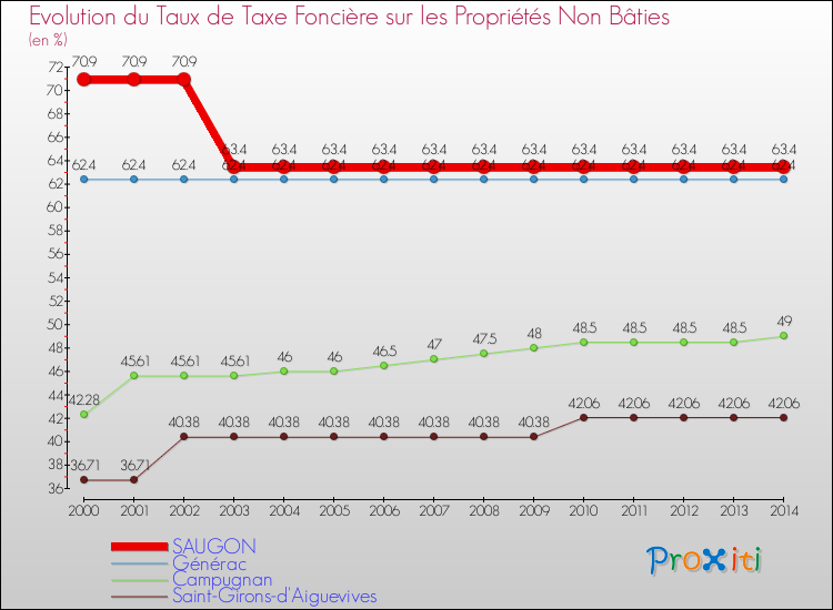 Evolution du taux de la taxe foncière sur les immeubles et terrains non batis pour SAUGON et les communes proches de 2000 à 2014 Comparaison des taux de la taxe foncière sur les immeubles et terrains non batis pour SAUGON et les communes voisines de 2000 à 2014