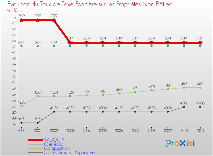 Evolution du taux de la taxe foncière sur les immeubles et terrains non batis pour SAUGON et les communes proches Comparaison des taux de la taxe foncière sur les immeubles et terrains non batis pour SAUGON et les communes voisines