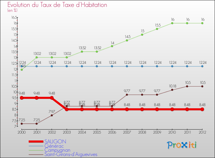 Evolution du taux de la taxe d'habitation pour SAUGON et les communes proches Comparaison des taux de la taxe d'habitation pour SAUGON et les communes voisines