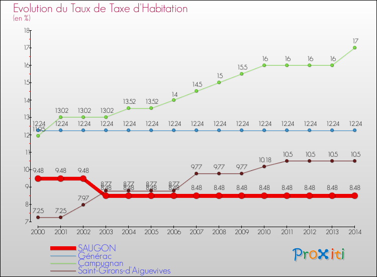 Evolution du taux de la taxe d'habitation pour SAUGON et les communes proches de 2000 à 2014 Comparaison des taux de la taxe d'habitation pour SAUGON et les communes voisines de 2000 à 2014