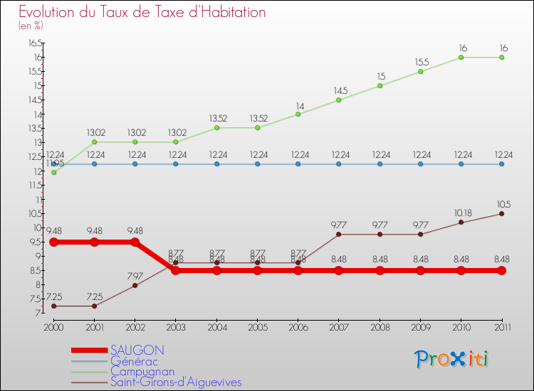 Evolution du taux de la taxe d'habitation pour SAUGON et les communes proches Comparaison des taux de la taxe d'habitation pour SAUGON et les communes voisines