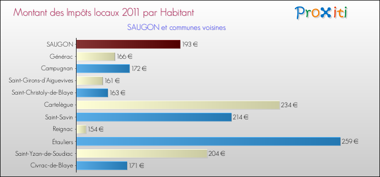 Montant des impôts locaux par Habitant pour SAUGON et les communes proches Comparaison des impôts locaux par habitant pour SAUGON et les communes voisines