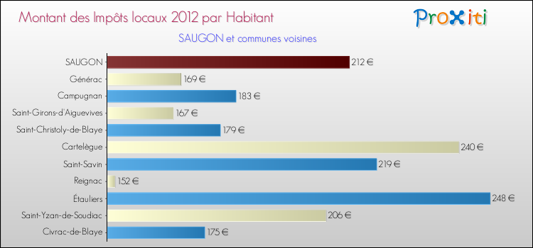 Montant des impôts locaux par Habitant pour SAUGON et les communes proches Comparaison des impôts locaux par habitant pour SAUGON et les communes voisines
