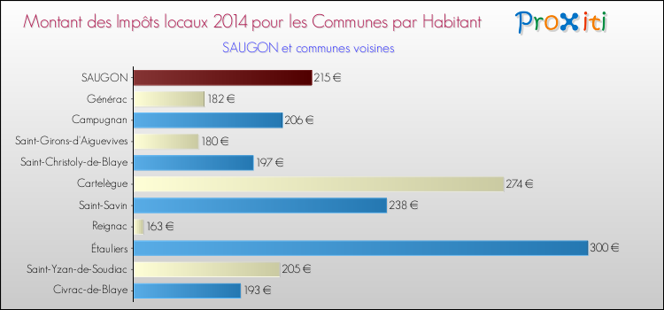 Montant des impôts locaux par Habitant pour SAUGON et les communes proches en 2014 Comparaison des impôts locaux par habitant pour SAUGON et les communes voisines en 2014
