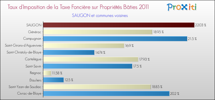 Taux d'imposition de la taxe foncière sur le bati 2011 pour SAUGON et les communes proches Comparaison des taux d'imposition de la taxe foncière sur le bati 2011 pour SAUGON et les communes voisines