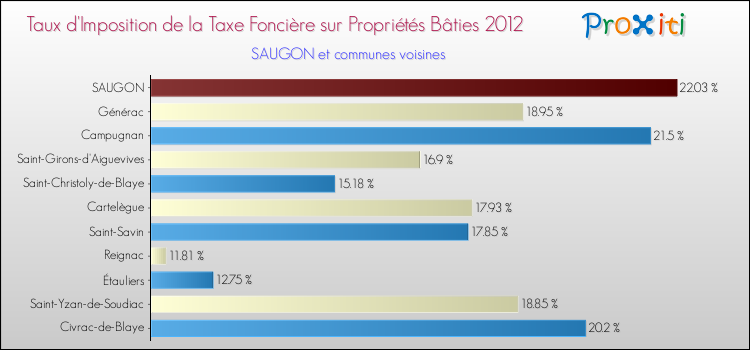 Taux d'imposition de la taxe foncière sur le bati 2012 pour SAUGON et les communes proches Comparaison des taux d'imposition de la taxe foncière sur le bati 2012 pour SAUGON et les communes voisines