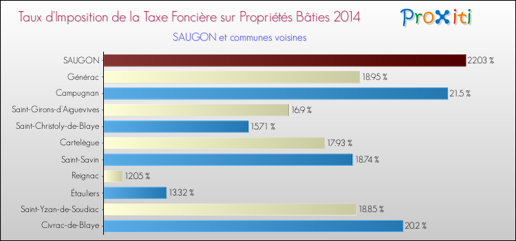 Taux d'imposition de la taxe foncière sur le bati 2014 pour SAUGON et les communes proches Comparaison des taux d'imposition de la taxe foncière sur le bati 2014 pour SAUGON et les communes voisines