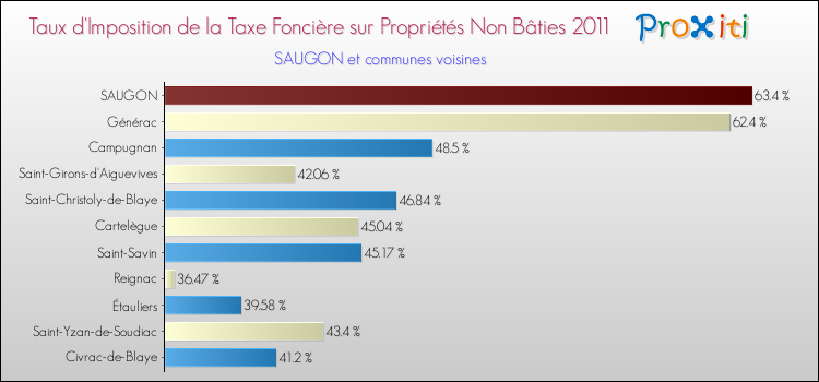 Taux d'imposition de la taxe foncière sur les immeubles et terrains non batis 2011 pour SAUGON et les communes proches Comparaison des taux d'imposition de la taxe foncière sur les immeubles et terrains non batis 2011 pour SAUGON et les communes voisines