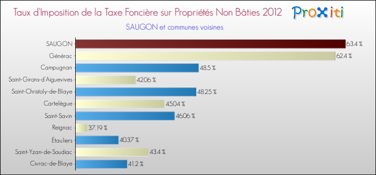 Taux d'imposition de la taxe foncière sur les immeubles et terrains non batis 2012 pour SAUGON et les communes proches Comparaison des taux d'imposition de la taxe foncière sur les immeubles et terrains non batis 2012 pour SAUGON et les communes voisines