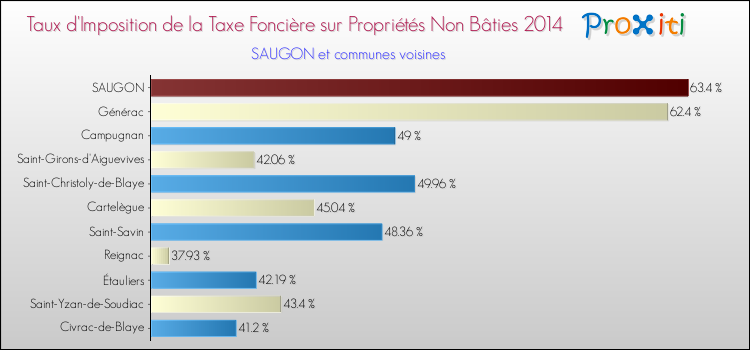 Taux d'imposition de la taxe foncière sur les immeubles et terrains non batis 2014 pour SAUGON et les communes proches Comparaison des taux d'imposition de la taxe foncière sur les immeubles et terrains non batis 2014 pour SAUGON et les communes voisines