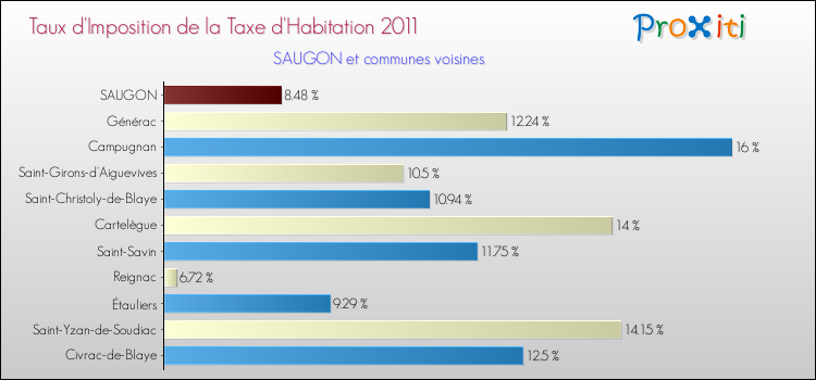Taux d'imposition de la taxe d'habitation 2011 pour SAUGON et les communes proches Comparaison des taux d'imposition de la taxe d'habitation 2011 pour SAUGON et les communes voisines