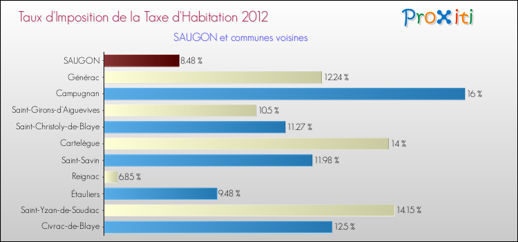 Taux d'imposition de la taxe d'habitation 2012 pour SAUGON et les communes proches Comparaison des taux d'imposition de la taxe d'habitation 2012 pour SAUGON et les communes voisines