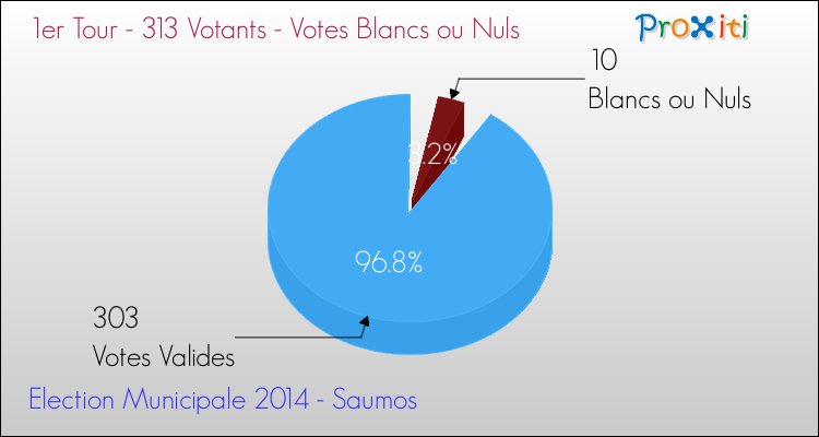 Elections Municipales 2014 - Votes blancs ou nuls au 1er Tour pour la commune de Saumos