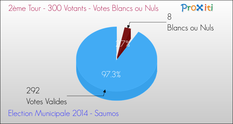 Elections Municipales 2014 - Votes blancs ou nuls au 2ème Tour pour la commune de Saumos