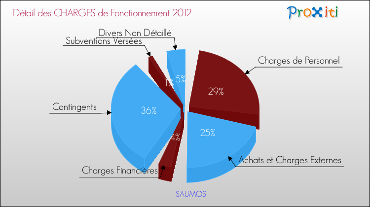 Décomposition des Charges de Fonctionnement 2012 de la commune de SAUMOS Charges de Fonctionnement 2012 pour la commune de SAUMOS