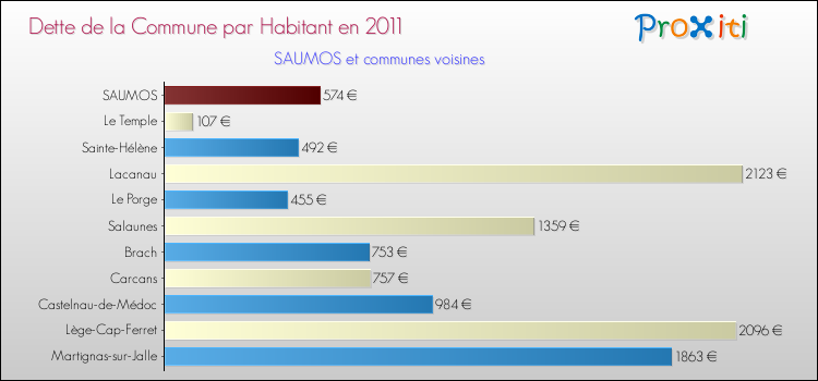 Dette par habitant de la commune en 2011 pour SAUMOS et les communes proches Comparaison de la dette par habitant de la commune en 2011 pour SAUMOS et les communes voisines