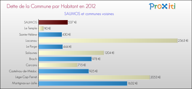 Dette par habitant de la commune en 2012 pour SAUMOS et les communes proches Comparaison de la dette par habitant de la commune en 2012 pour SAUMOS et les communes voisines