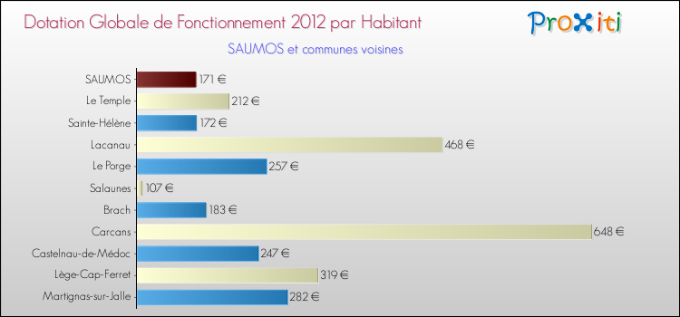 Montant des dotations globales de fonctionnement DGF par Habitant pour SAUMOS et les communes proches Comparaison des des dotations globales de fonctionnement DGF par habitant pour SAUMOS et les communes voisines
