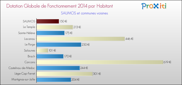 Montant des dotations globales de fonctionnement DGF par Habitant pour SAUMOS et les communes proches en 2014. Comparaison des des dotations globales de fonctionnement DGF par habitant pour SAUMOS et les communes voisines en 2014.