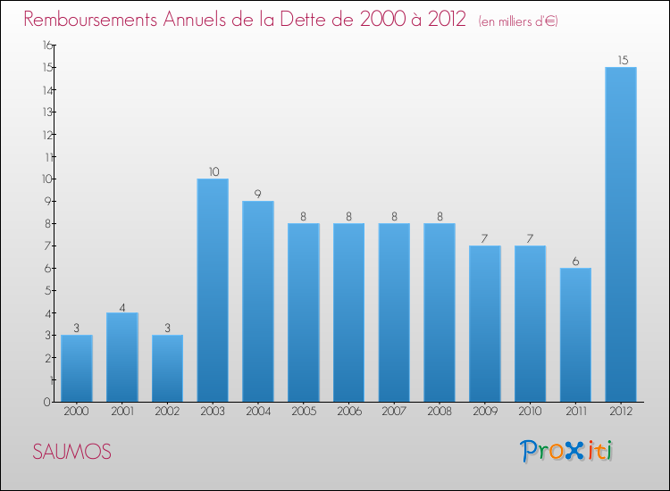 Evolution de l'annuité de la dette pour la commune de SAUMOS de 2000 à 2012 Annuités de la dette pour SAUMOS de 2000 à 2012
