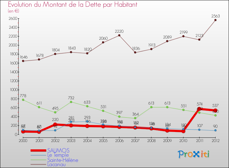 Evolution de la dette par habitant pour la commune de SAUMOS et les communes proches de 2000 à 2012 Comparaison de la dette par habitant pour SAUMOS et les communes voisines de 2000 à 2012