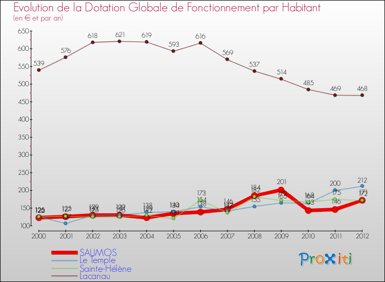 Evolution et montant de la dotation globale de fonctionnement par Habitant pour SAUMOS et les communes proches Comparaison des dotations globales de fonctionnement par habitant pour SAUMOS et les communes voisines