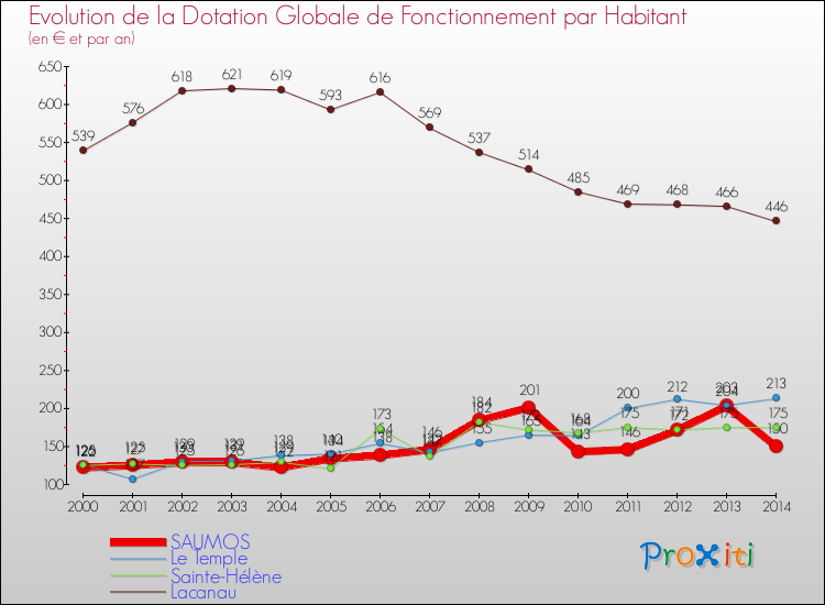 Evolution et montant de la dotation globale de fonctionnement par Habitant pour SAUMOS et les communes proches de 2000 à 2014. Comparaison des dotations globales de fonctionnement par habitant pour SAUMOS et les communes voisines de 2000 à 2014.